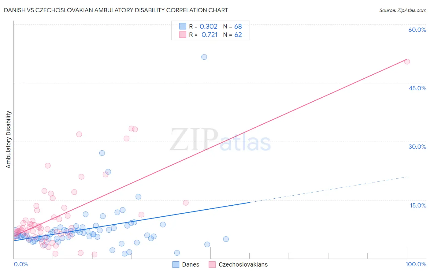 Danish vs Czechoslovakian Ambulatory Disability