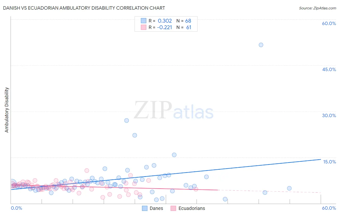 Danish vs Ecuadorian Ambulatory Disability