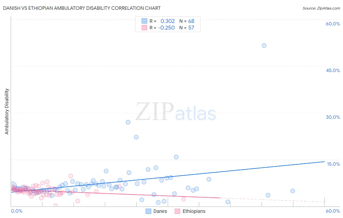 Danish vs Ethiopian Ambulatory Disability