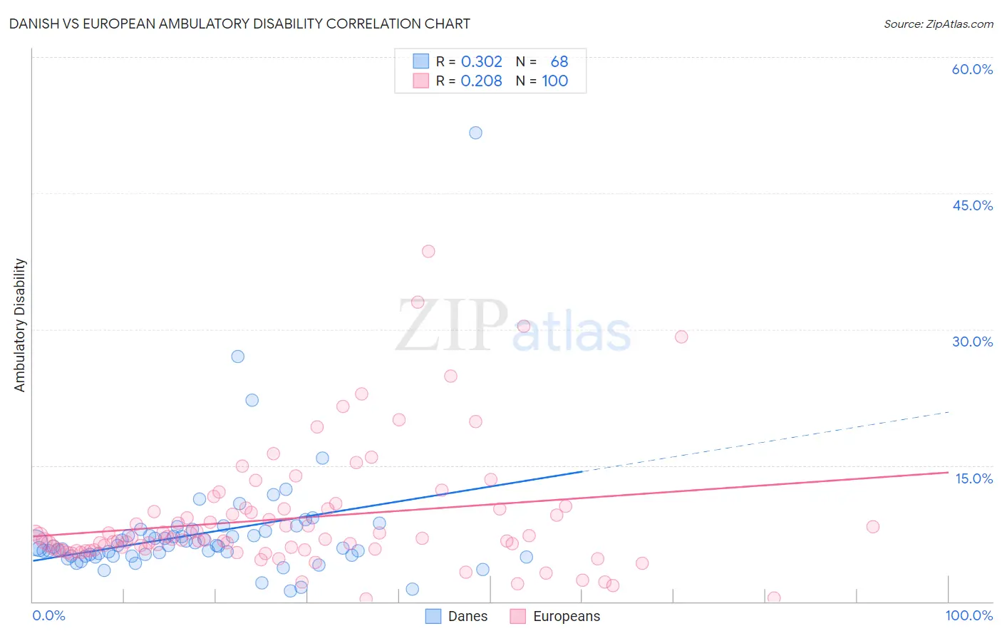 Danish vs European Ambulatory Disability