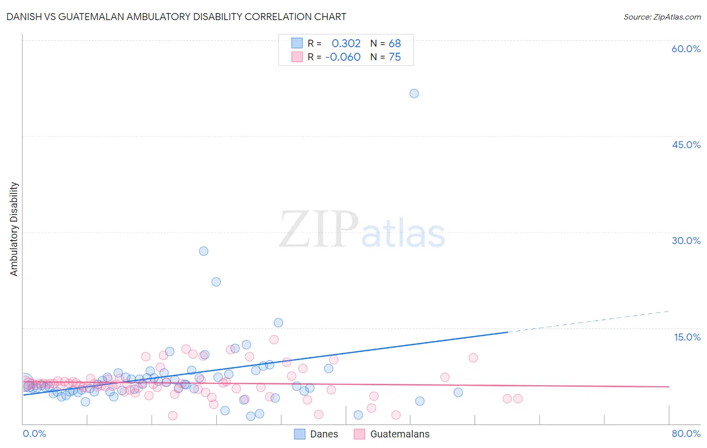 Danish vs Guatemalan Ambulatory Disability
