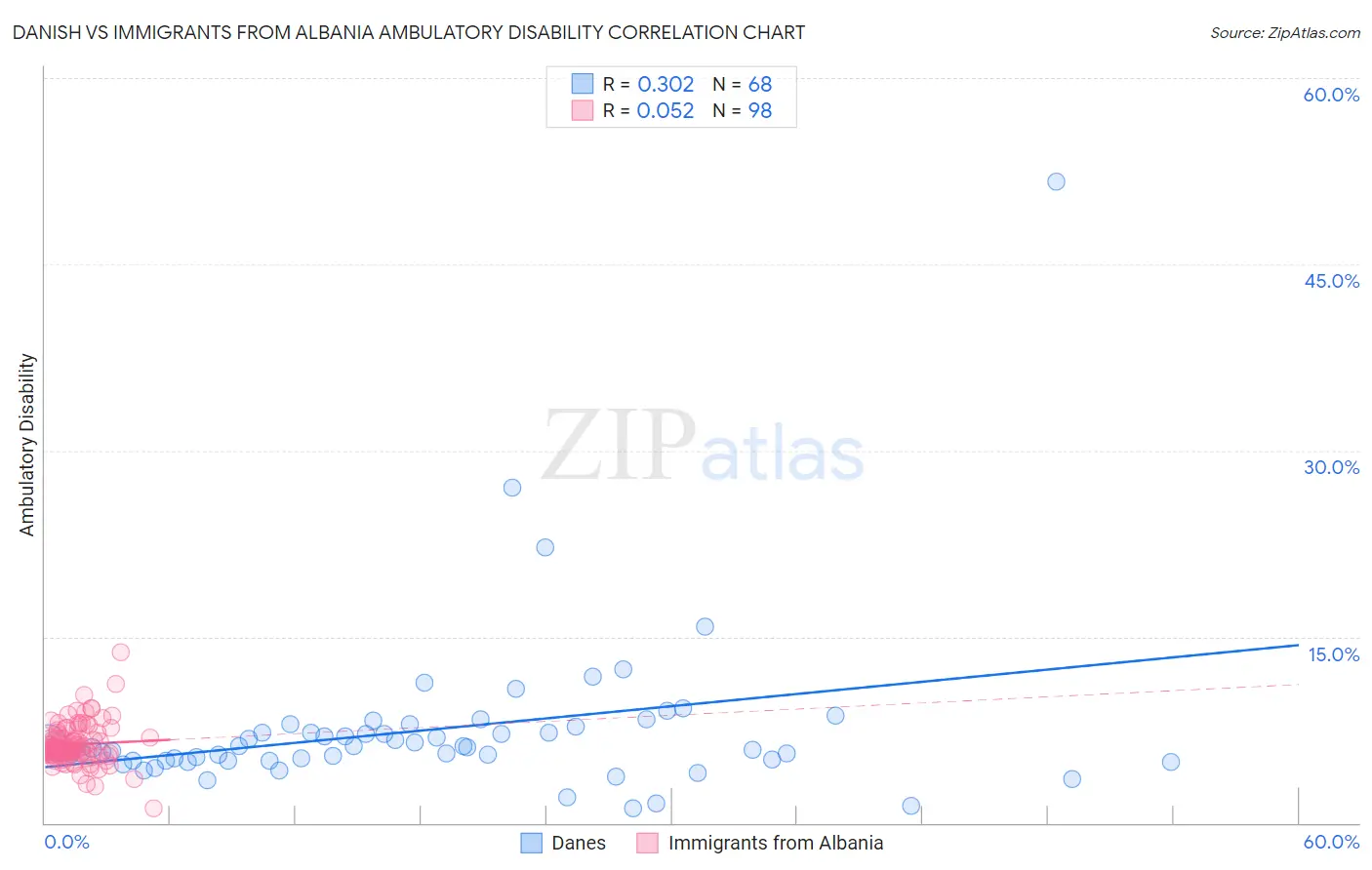 Danish vs Immigrants from Albania Ambulatory Disability