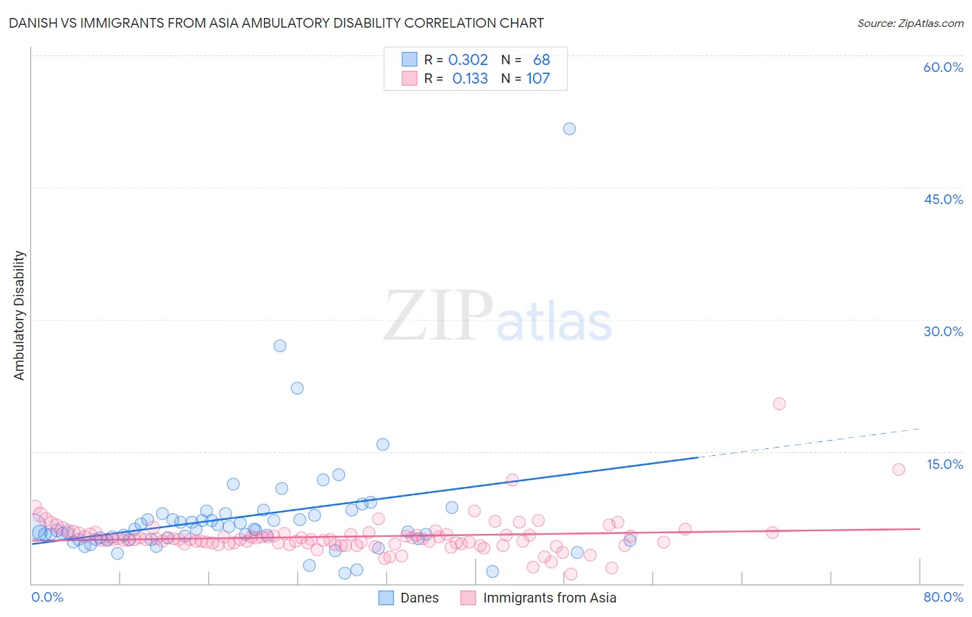 Danish vs Immigrants from Asia Ambulatory Disability