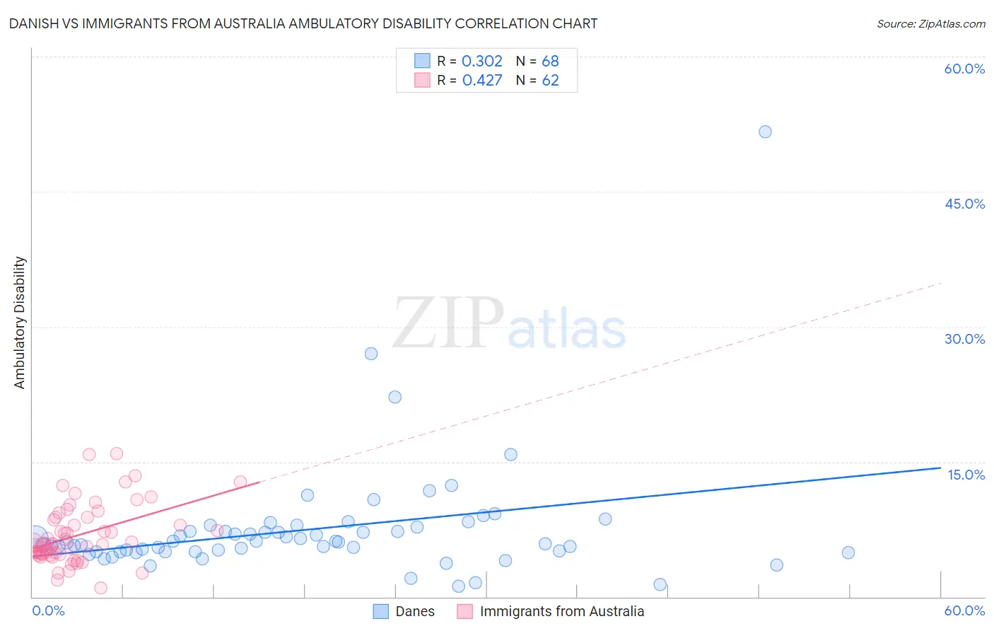 Danish vs Immigrants from Australia Ambulatory Disability