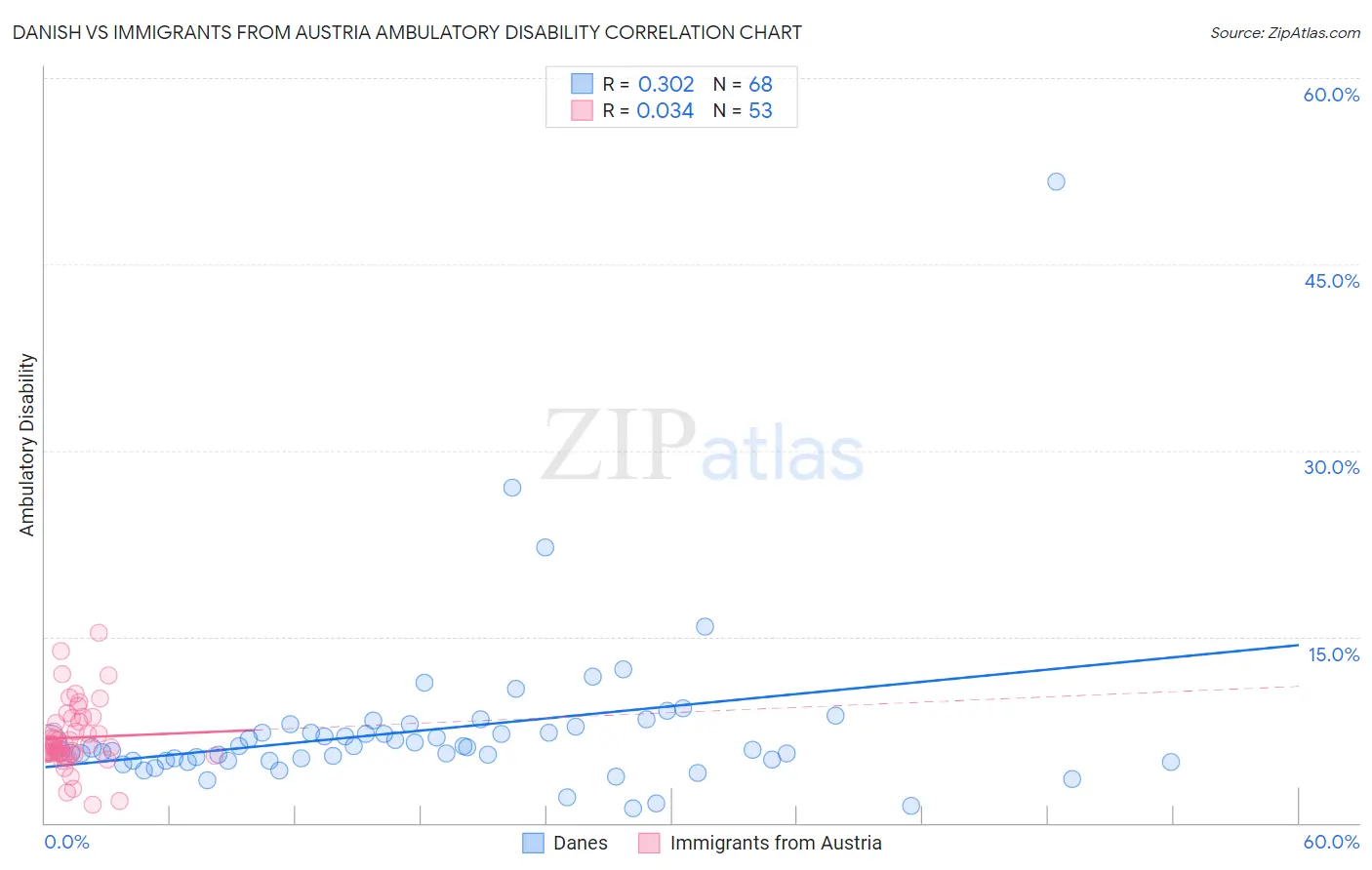 Danish vs Immigrants from Austria Ambulatory Disability