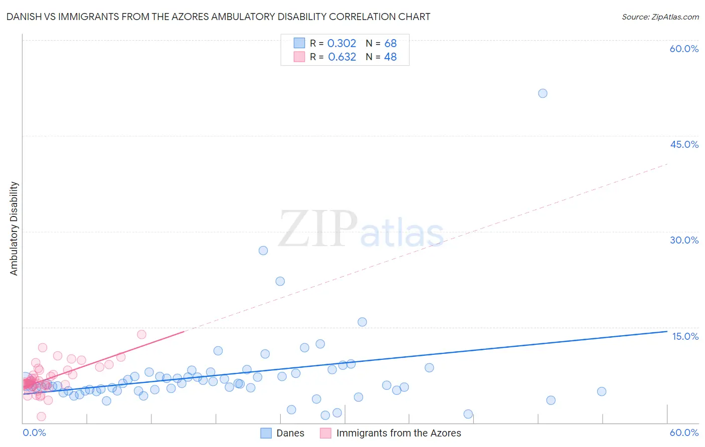 Danish vs Immigrants from the Azores Ambulatory Disability