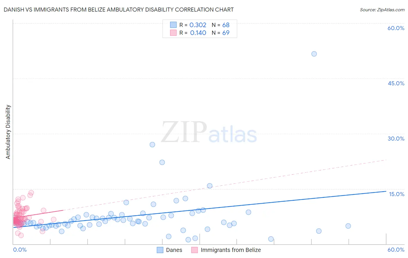 Danish vs Immigrants from Belize Ambulatory Disability