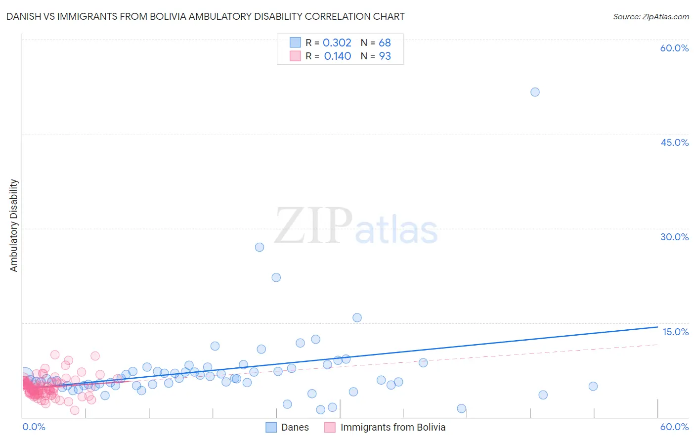 Danish vs Immigrants from Bolivia Ambulatory Disability