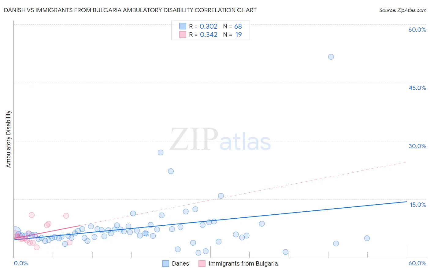 Danish vs Immigrants from Bulgaria Ambulatory Disability