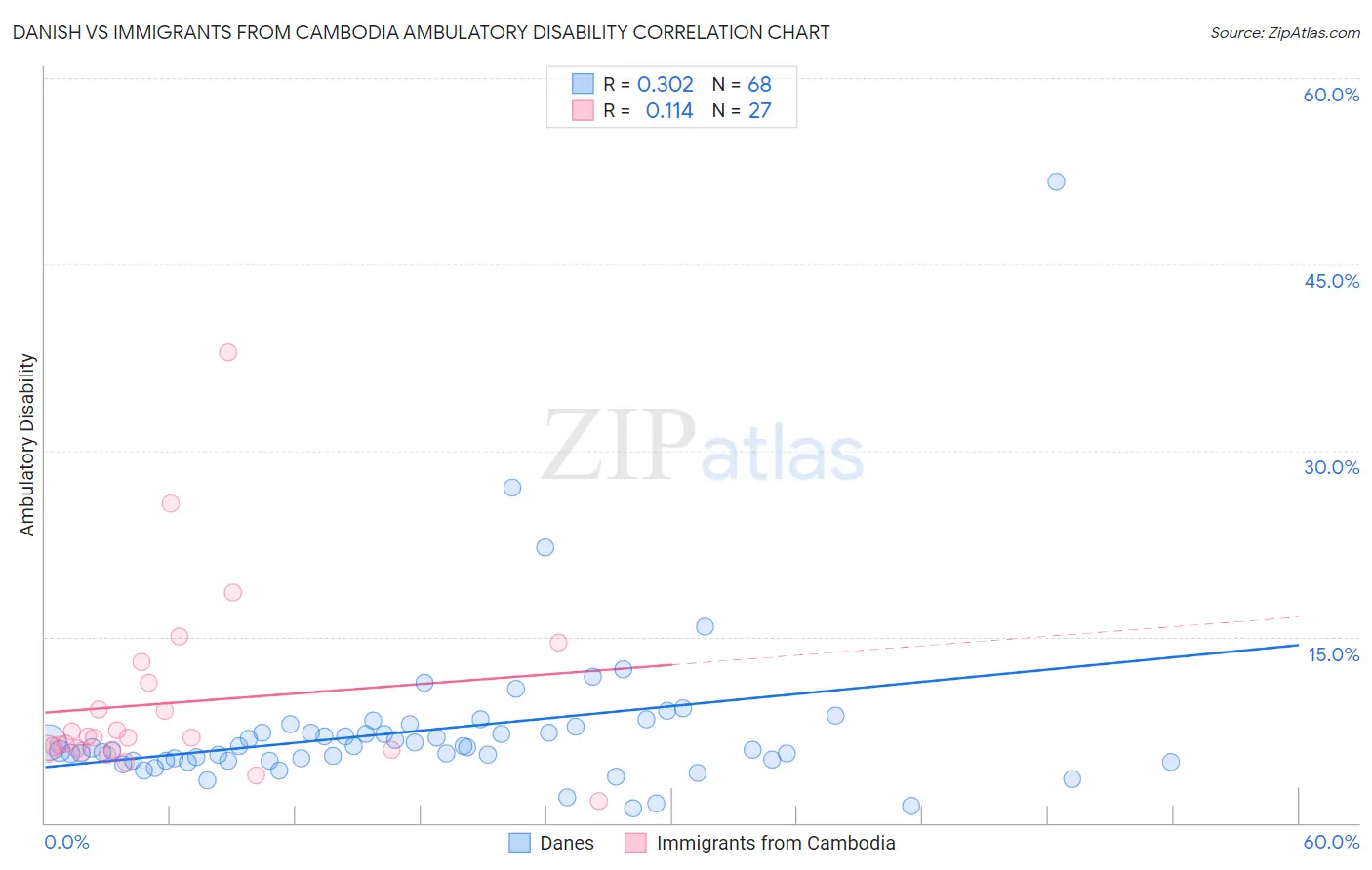 Danish vs Immigrants from Cambodia Ambulatory Disability