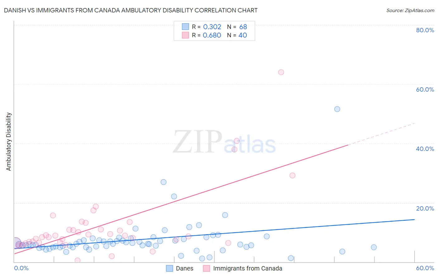 Danish vs Immigrants from Canada Ambulatory Disability