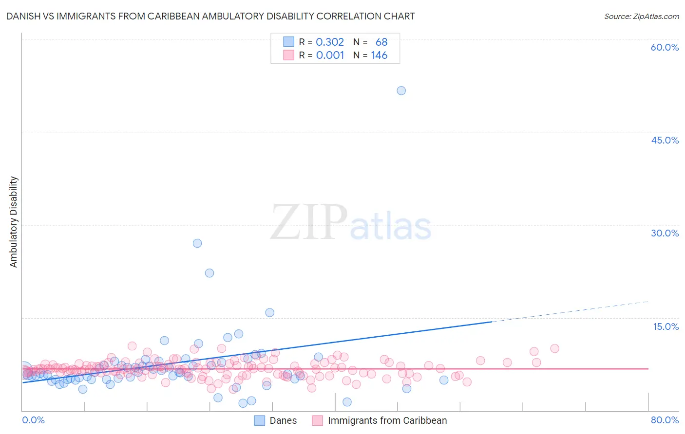 Danish vs Immigrants from Caribbean Ambulatory Disability