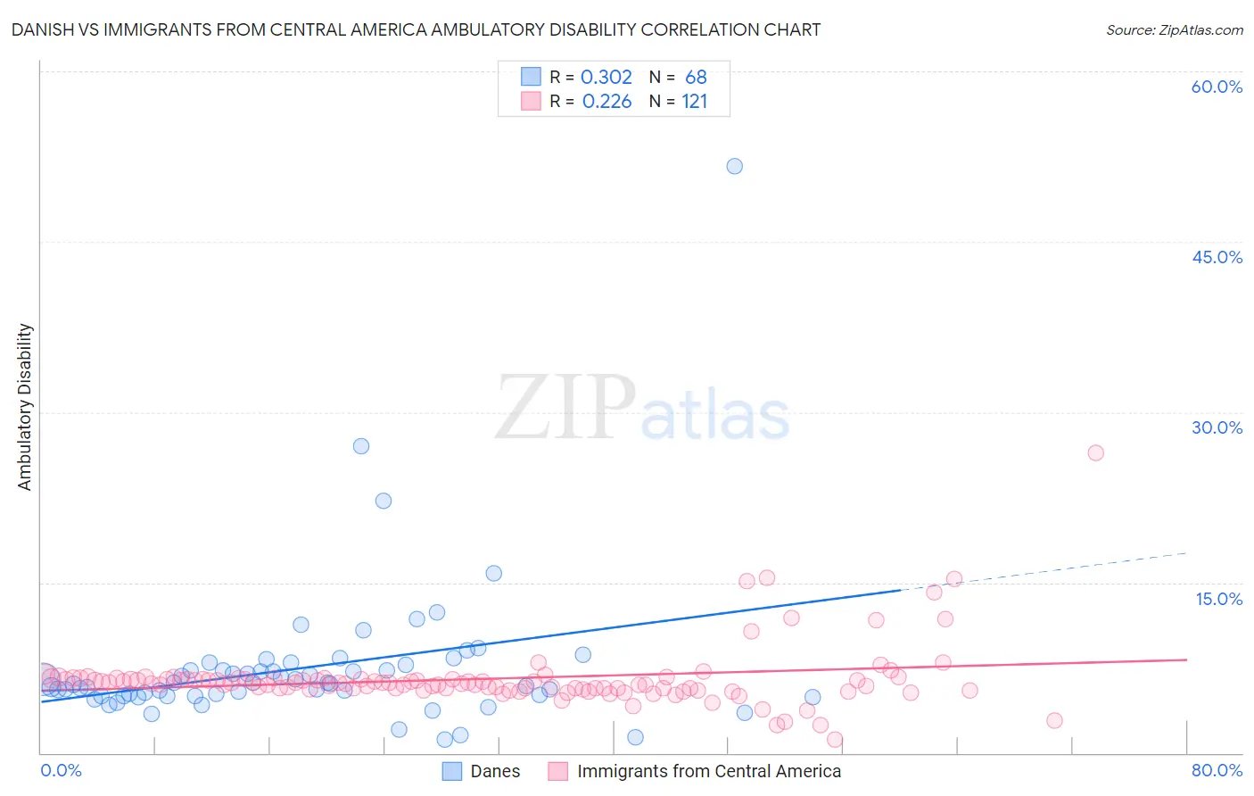 Danish vs Immigrants from Central America Ambulatory Disability