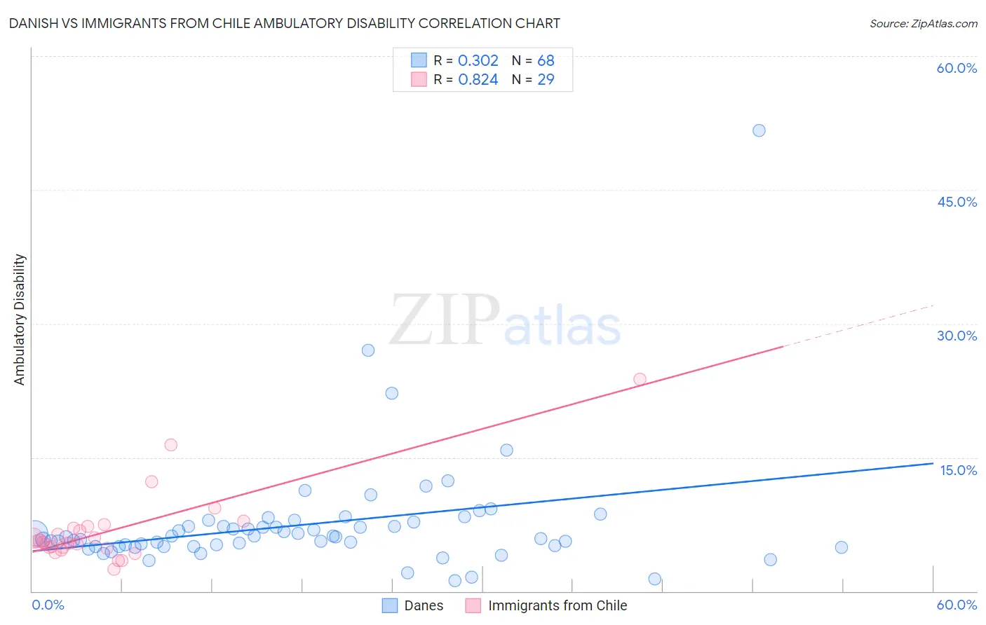 Danish vs Immigrants from Chile Ambulatory Disability