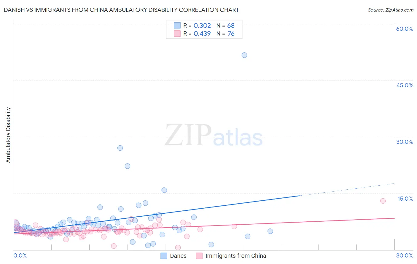Danish vs Immigrants from China Ambulatory Disability