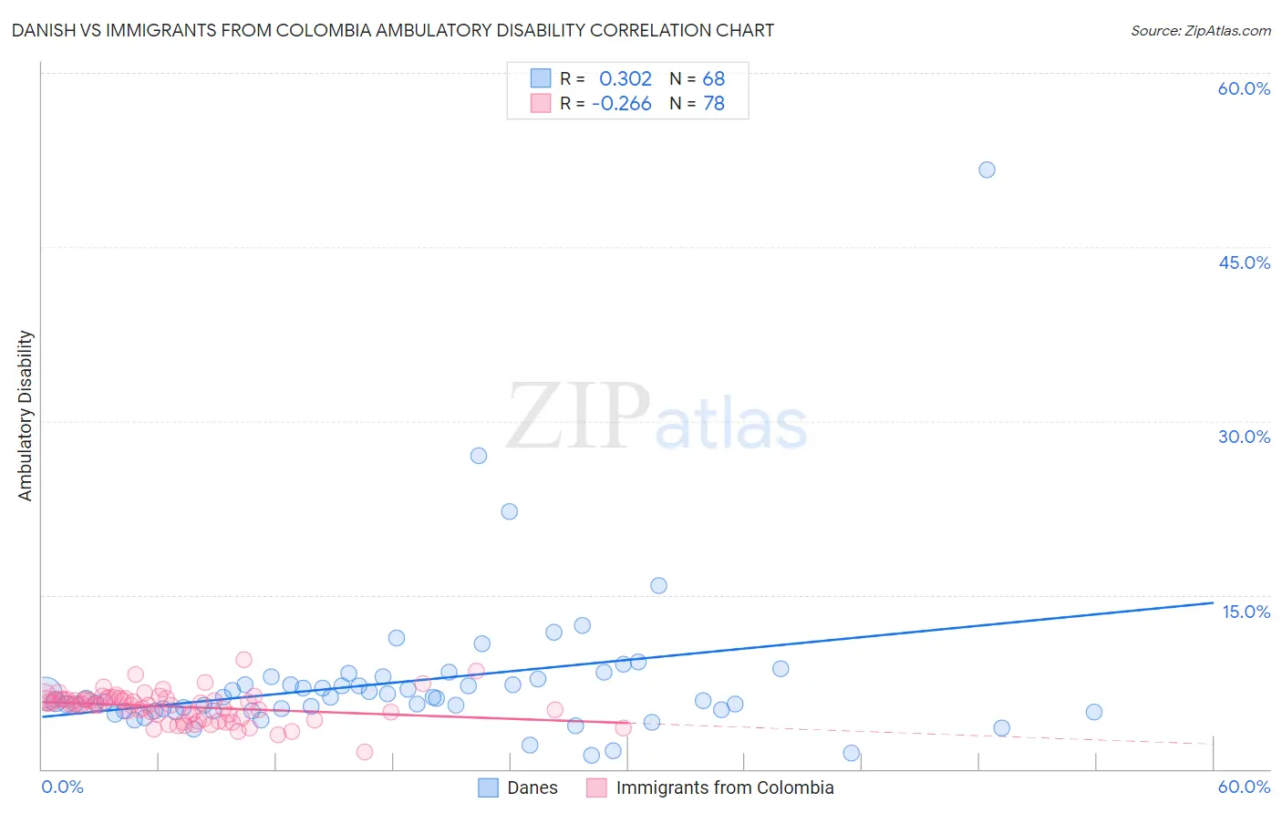 Danish vs Immigrants from Colombia Ambulatory Disability