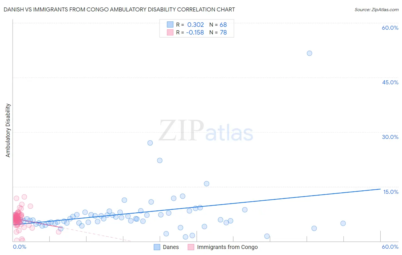 Danish vs Immigrants from Congo Ambulatory Disability