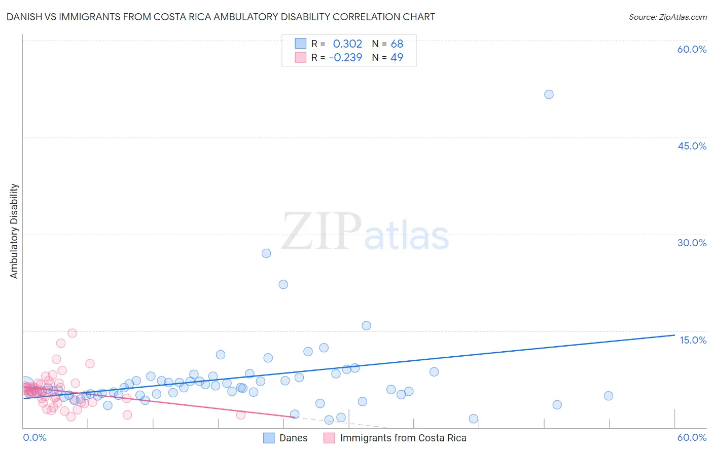 Danish vs Immigrants from Costa Rica Ambulatory Disability