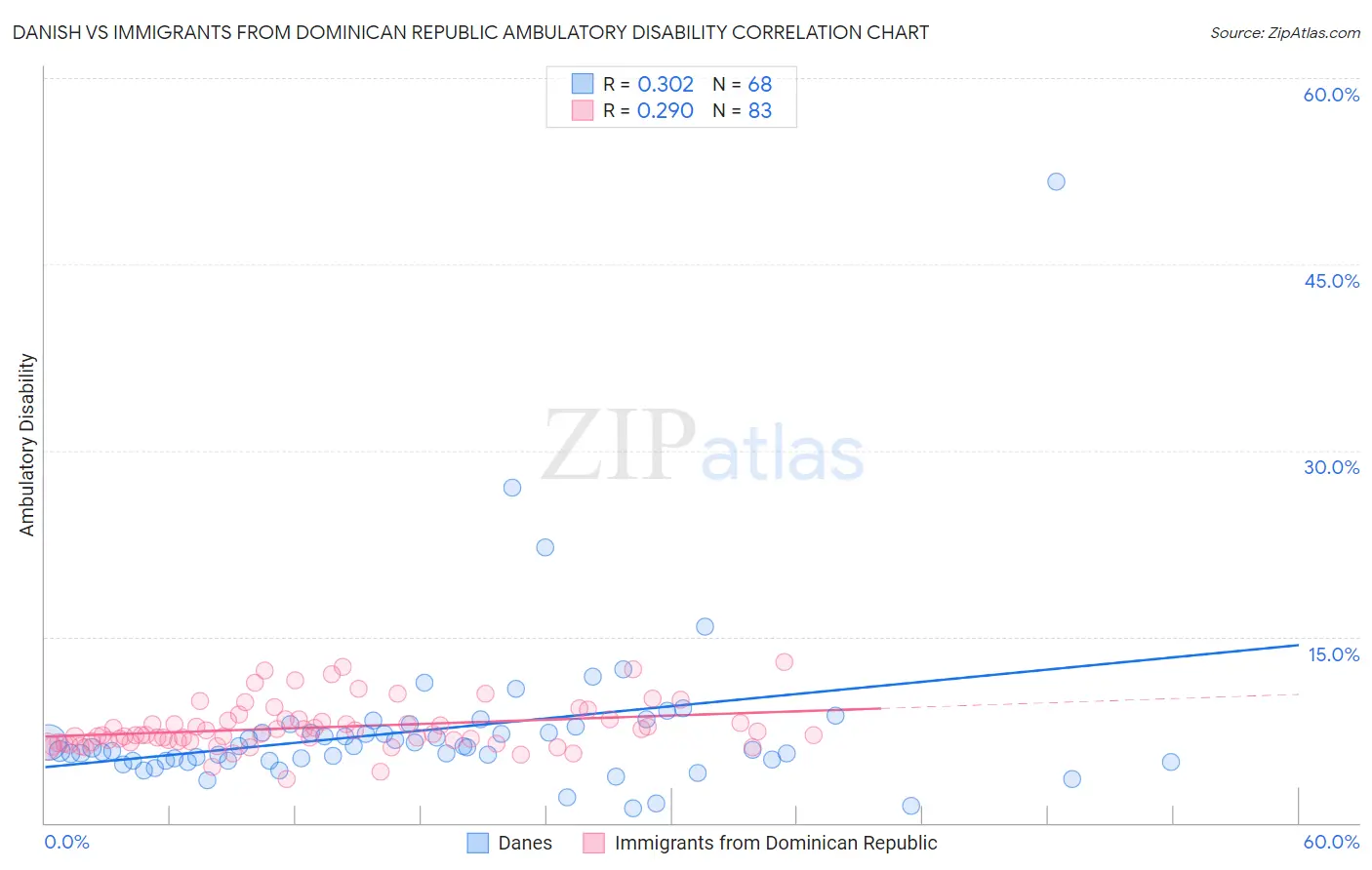 Danish vs Immigrants from Dominican Republic Ambulatory Disability