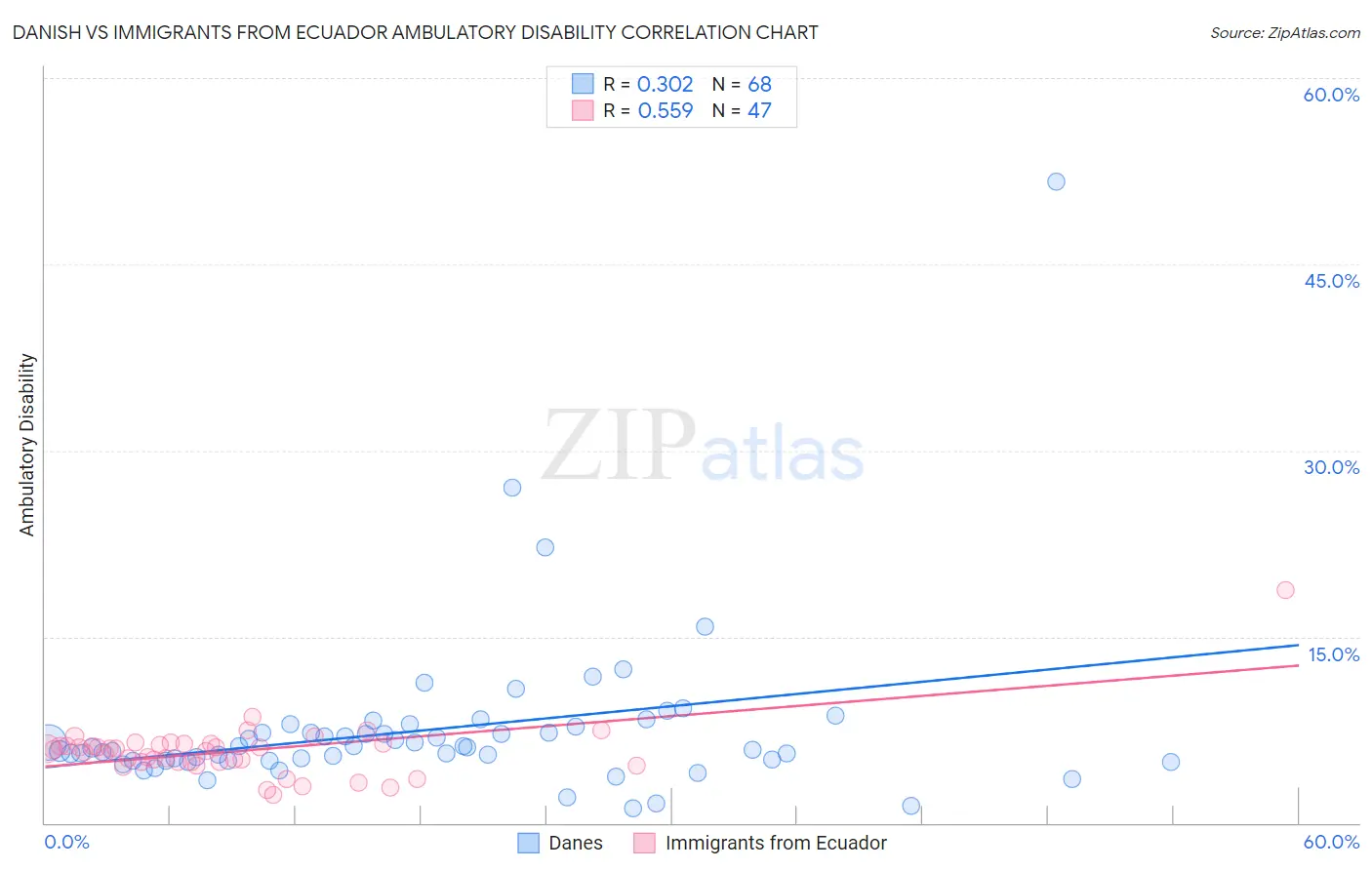 Danish vs Immigrants from Ecuador Ambulatory Disability