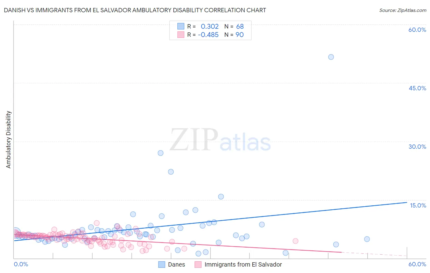 Danish vs Immigrants from El Salvador Ambulatory Disability