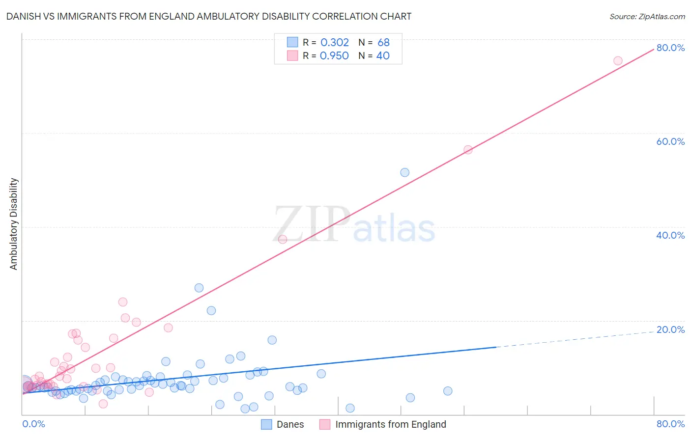 Danish vs Immigrants from England Ambulatory Disability