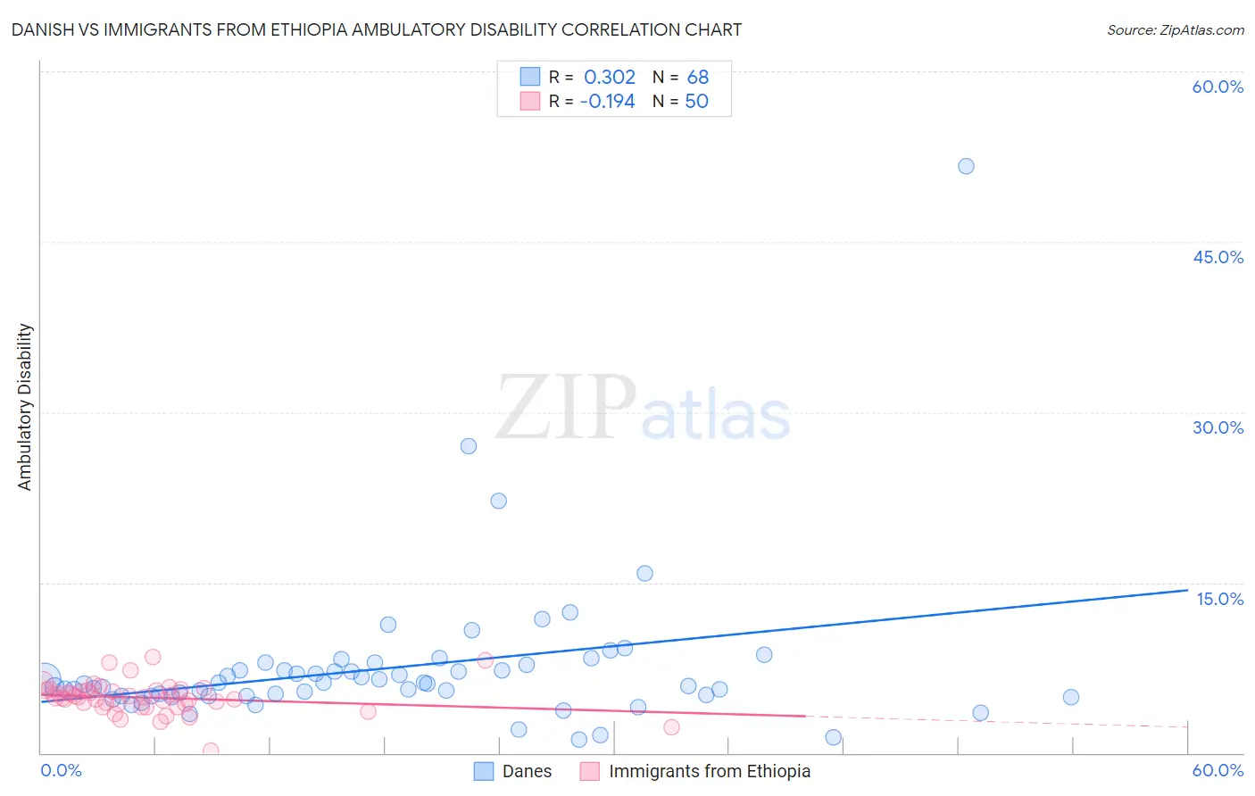 Danish vs Immigrants from Ethiopia Ambulatory Disability