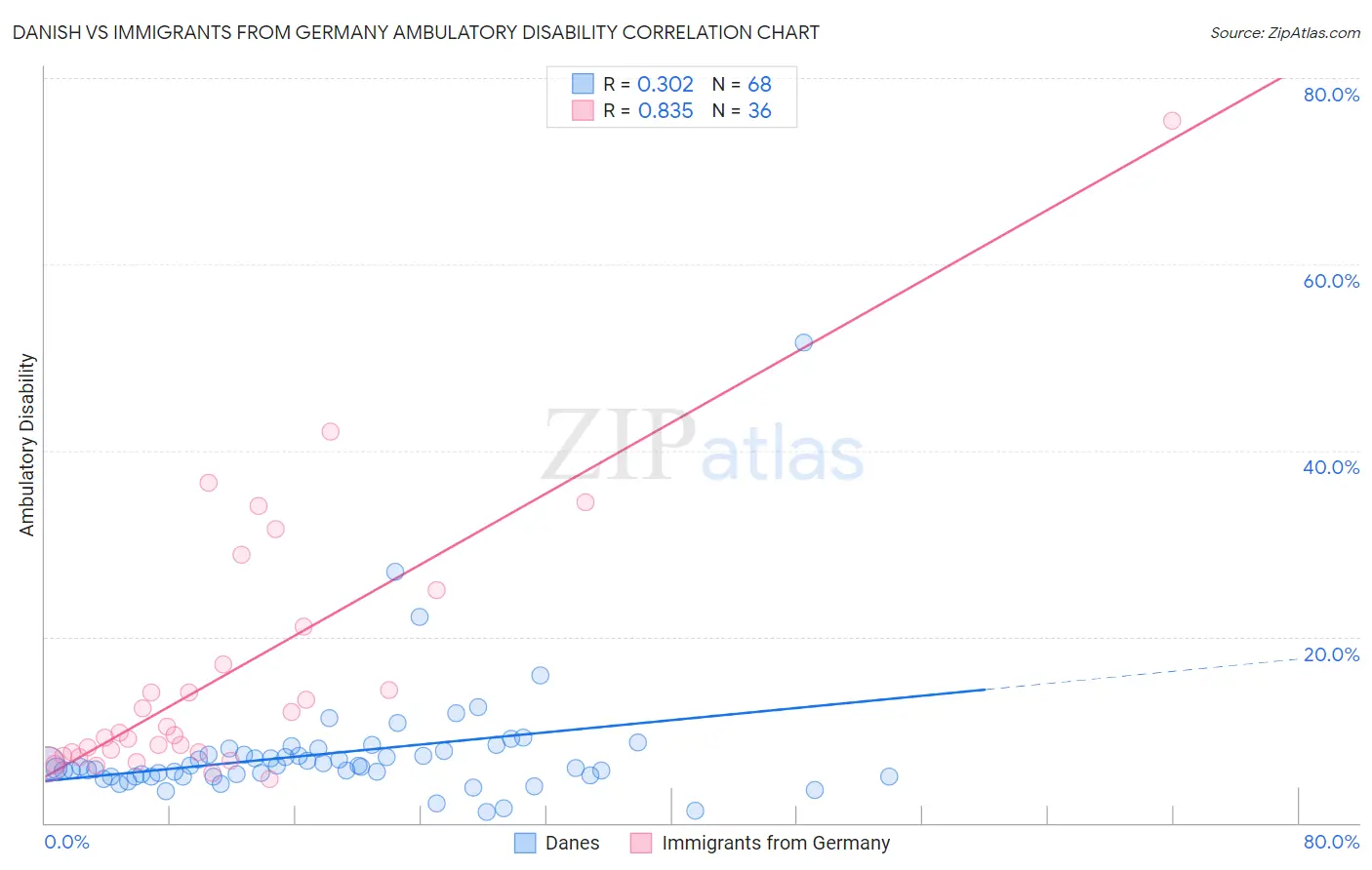 Danish vs Immigrants from Germany Ambulatory Disability