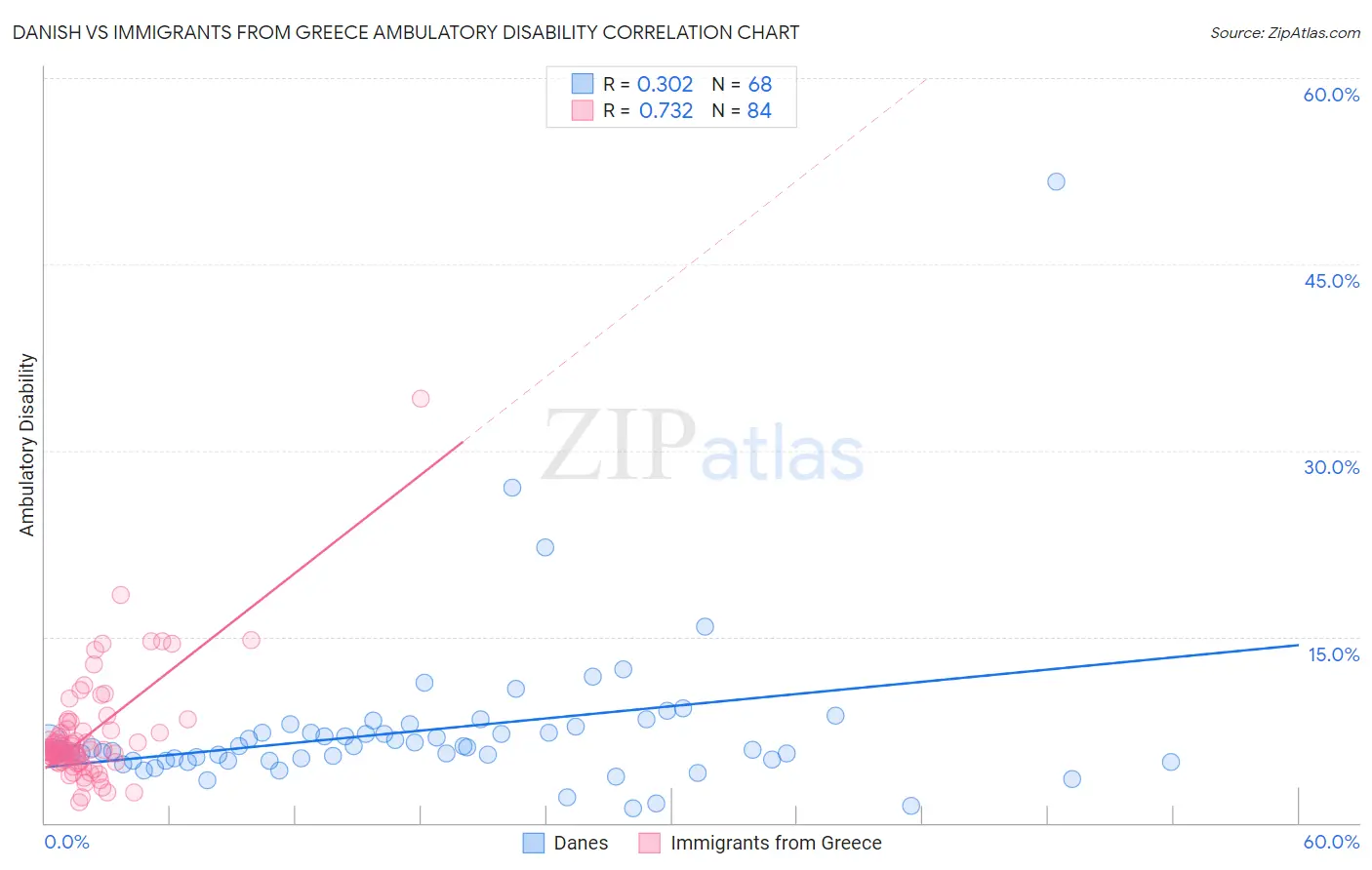 Danish vs Immigrants from Greece Ambulatory Disability