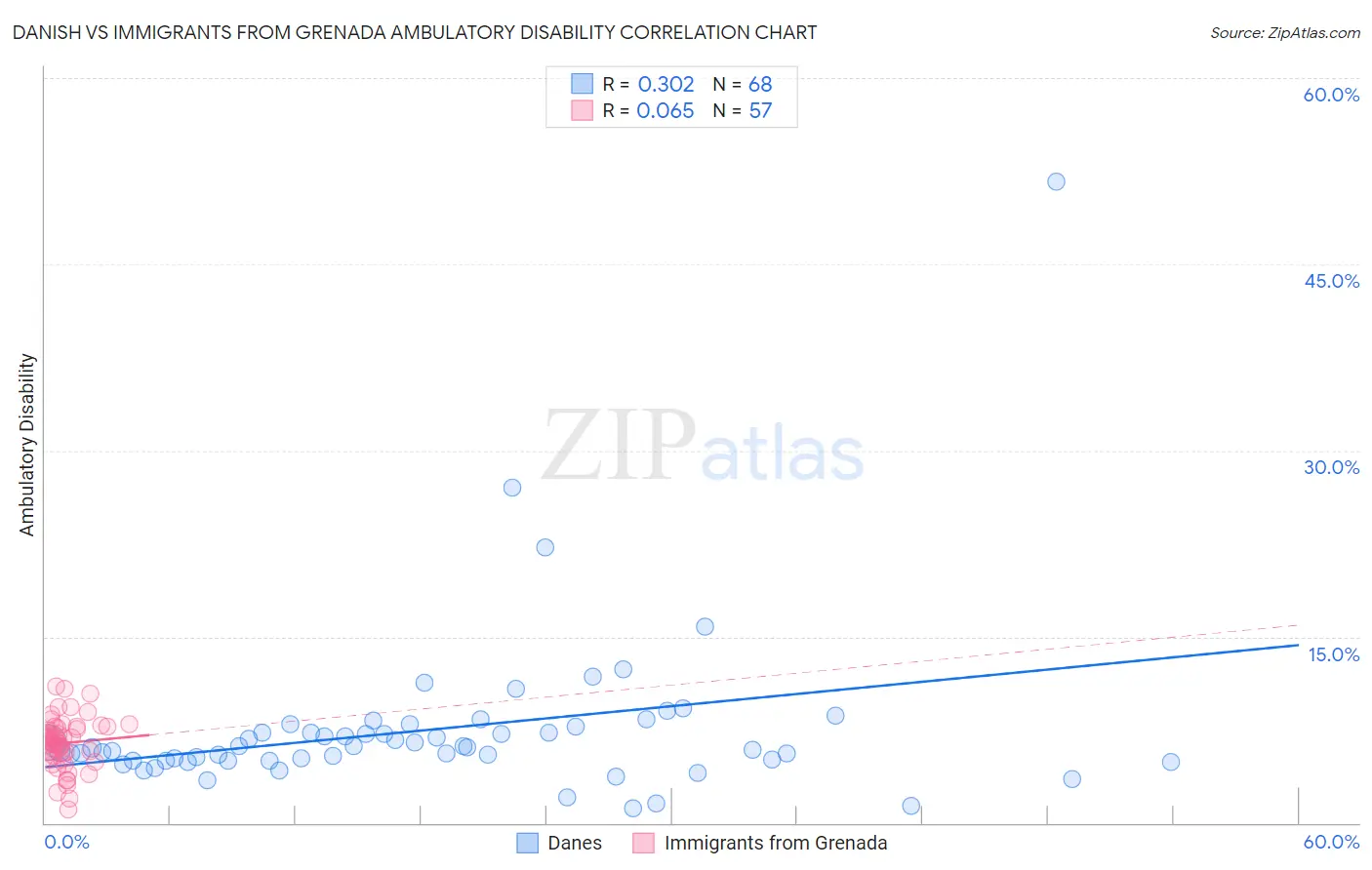 Danish vs Immigrants from Grenada Ambulatory Disability