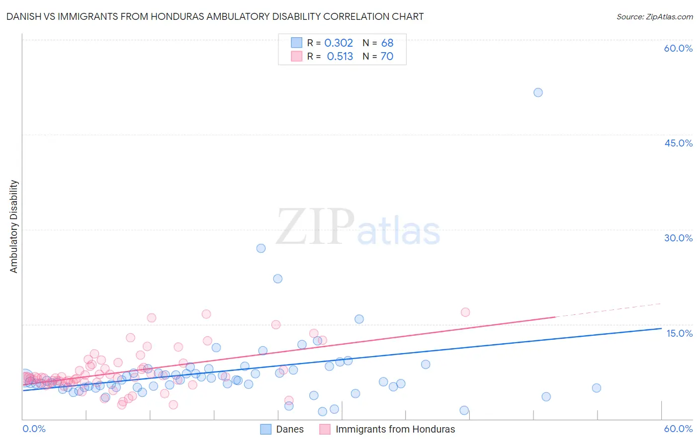 Danish vs Immigrants from Honduras Ambulatory Disability
