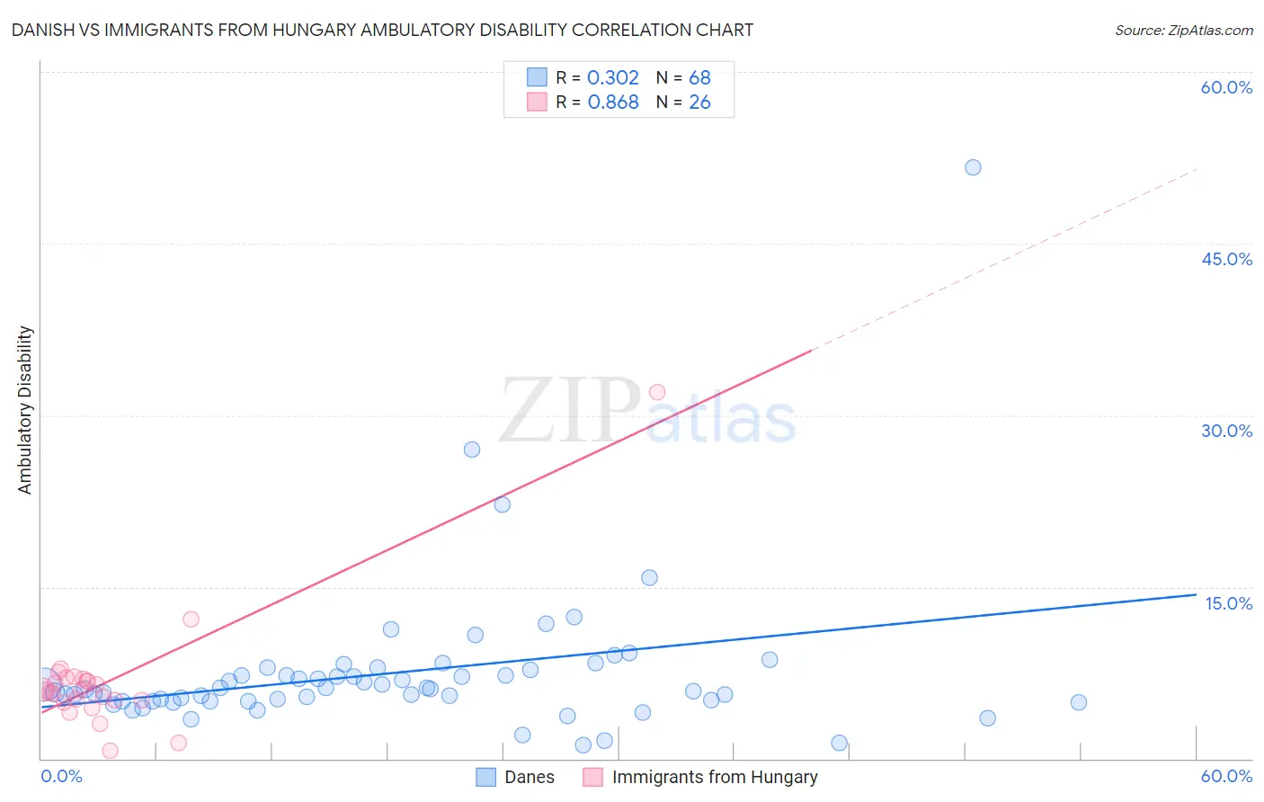 Danish vs Immigrants from Hungary Ambulatory Disability