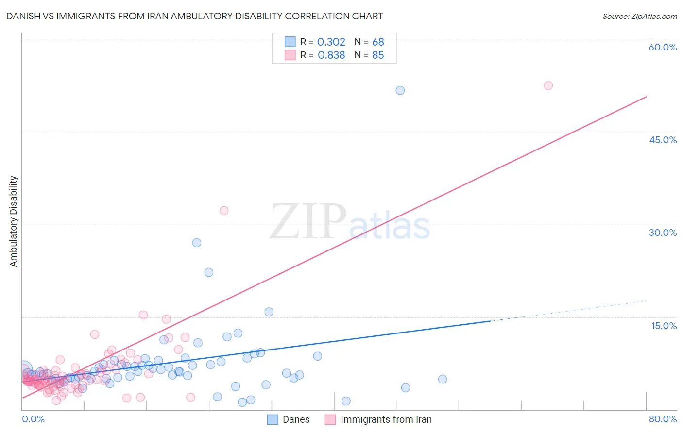 Danish vs Immigrants from Iran Ambulatory Disability