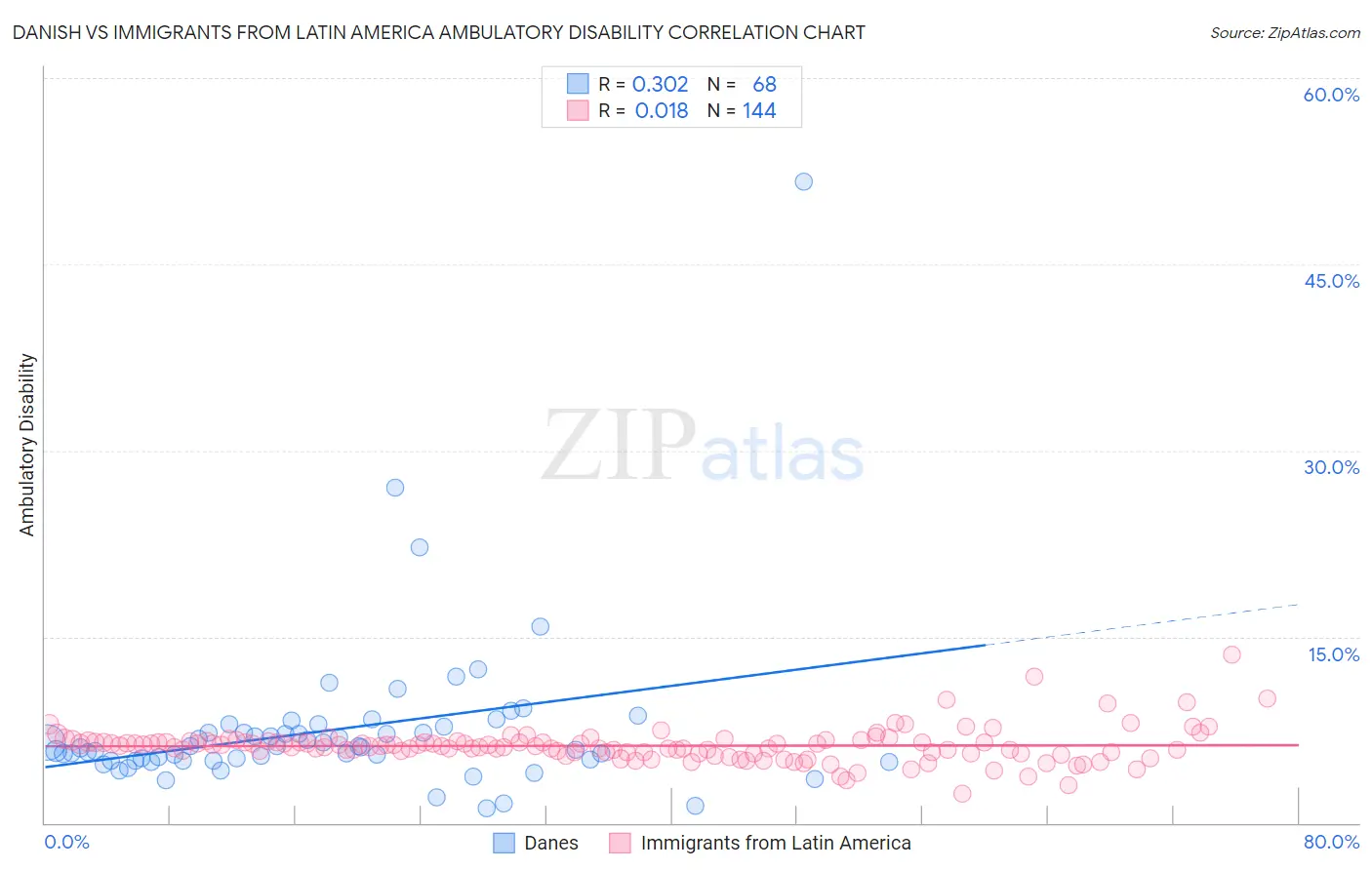 Danish vs Immigrants from Latin America Ambulatory Disability