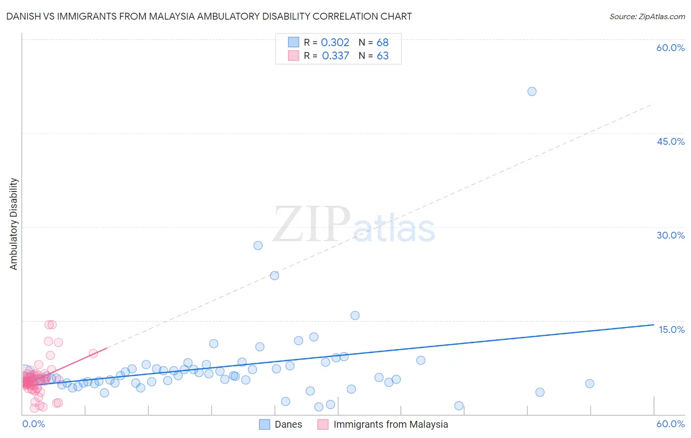 Danish vs Immigrants from Malaysia Ambulatory Disability