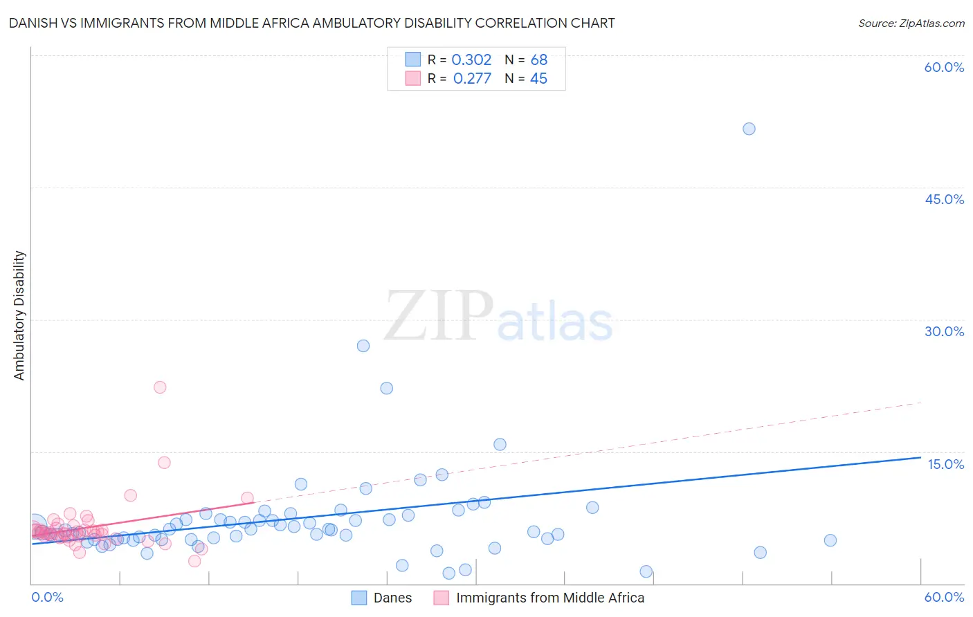 Danish vs Immigrants from Middle Africa Ambulatory Disability