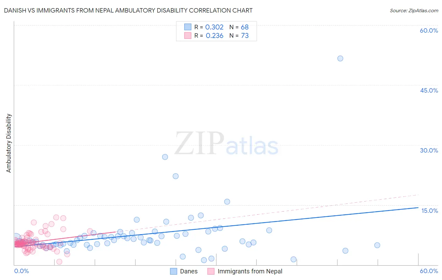 Danish vs Immigrants from Nepal Ambulatory Disability