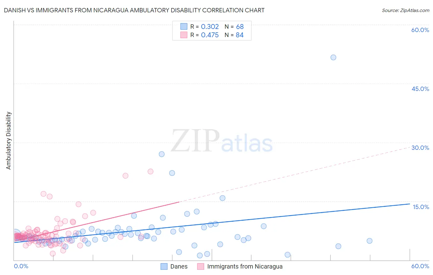 Danish vs Immigrants from Nicaragua Ambulatory Disability
