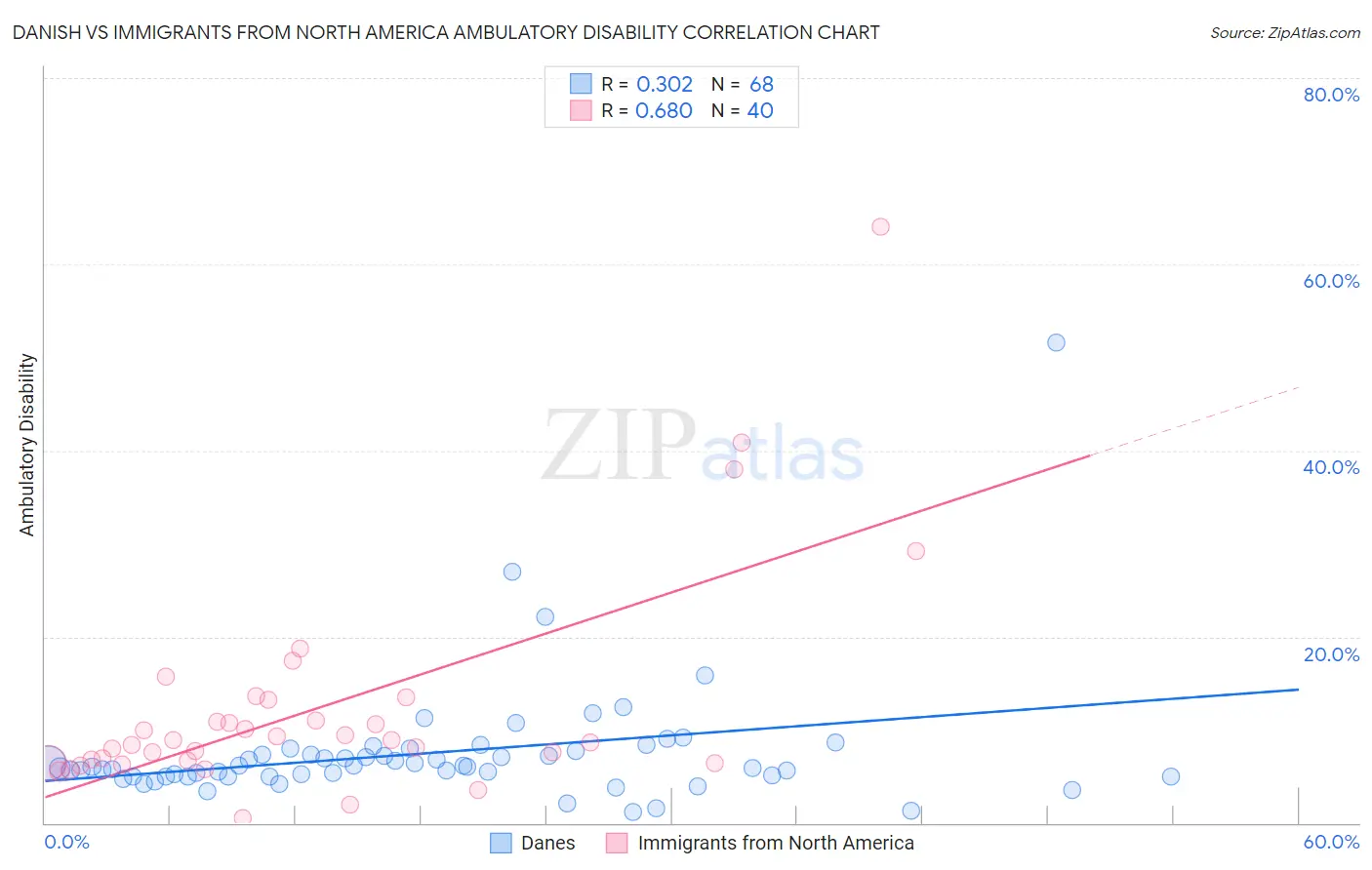 Danish vs Immigrants from North America Ambulatory Disability