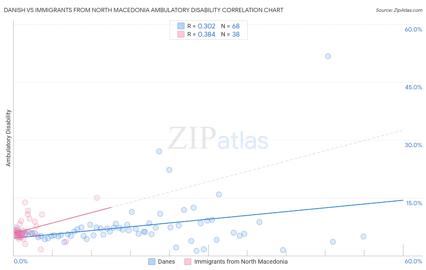 Danish vs Immigrants from North Macedonia Ambulatory Disability