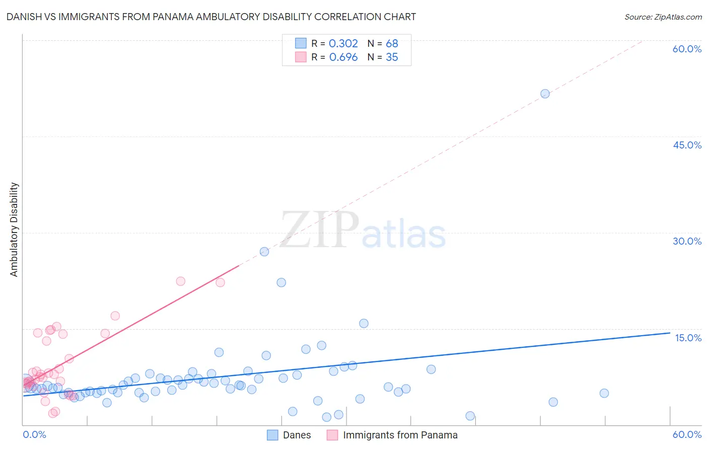 Danish vs Immigrants from Panama Ambulatory Disability