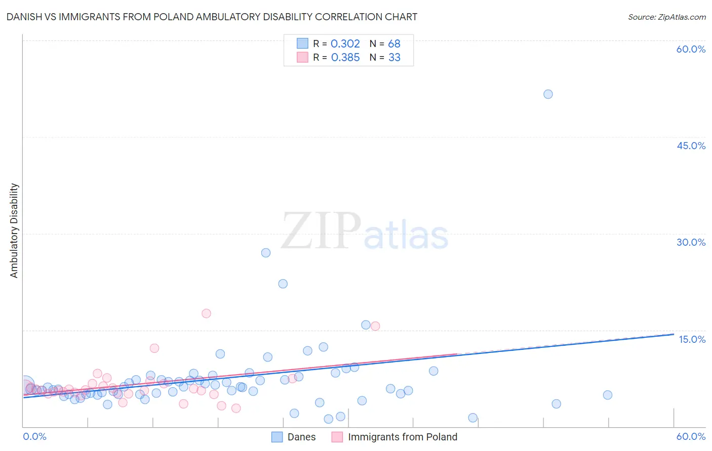 Danish vs Immigrants from Poland Ambulatory Disability