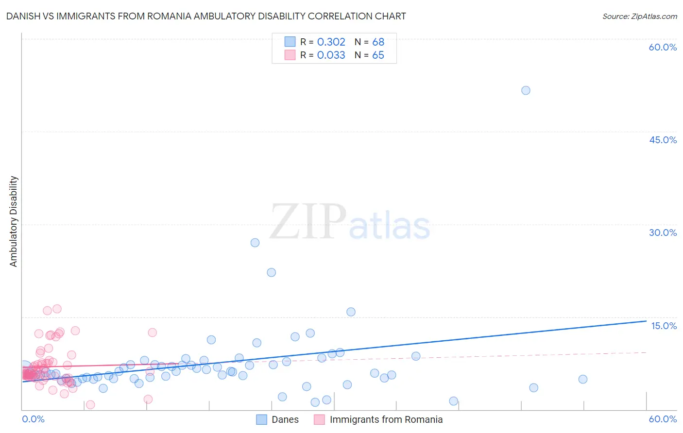 Danish vs Immigrants from Romania Ambulatory Disability