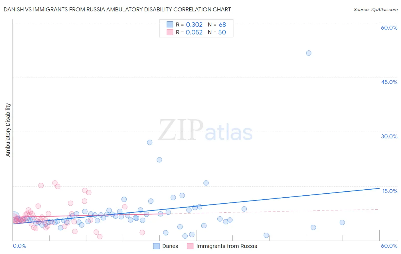 Danish vs Immigrants from Russia Ambulatory Disability