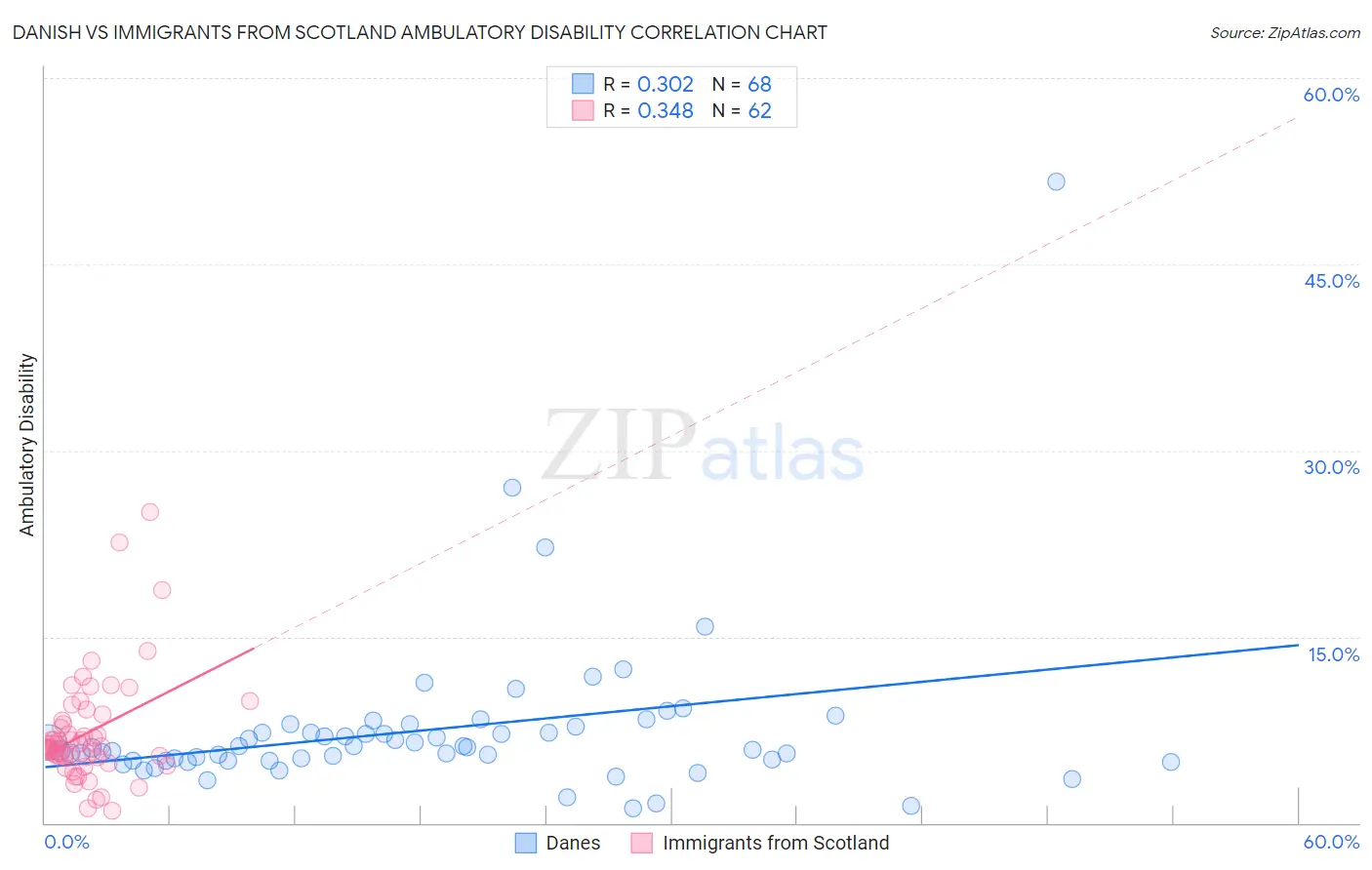 Danish vs Immigrants from Scotland Ambulatory Disability