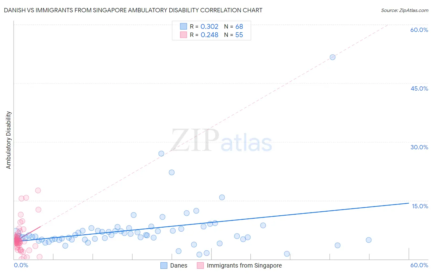 Danish vs Immigrants from Singapore Ambulatory Disability