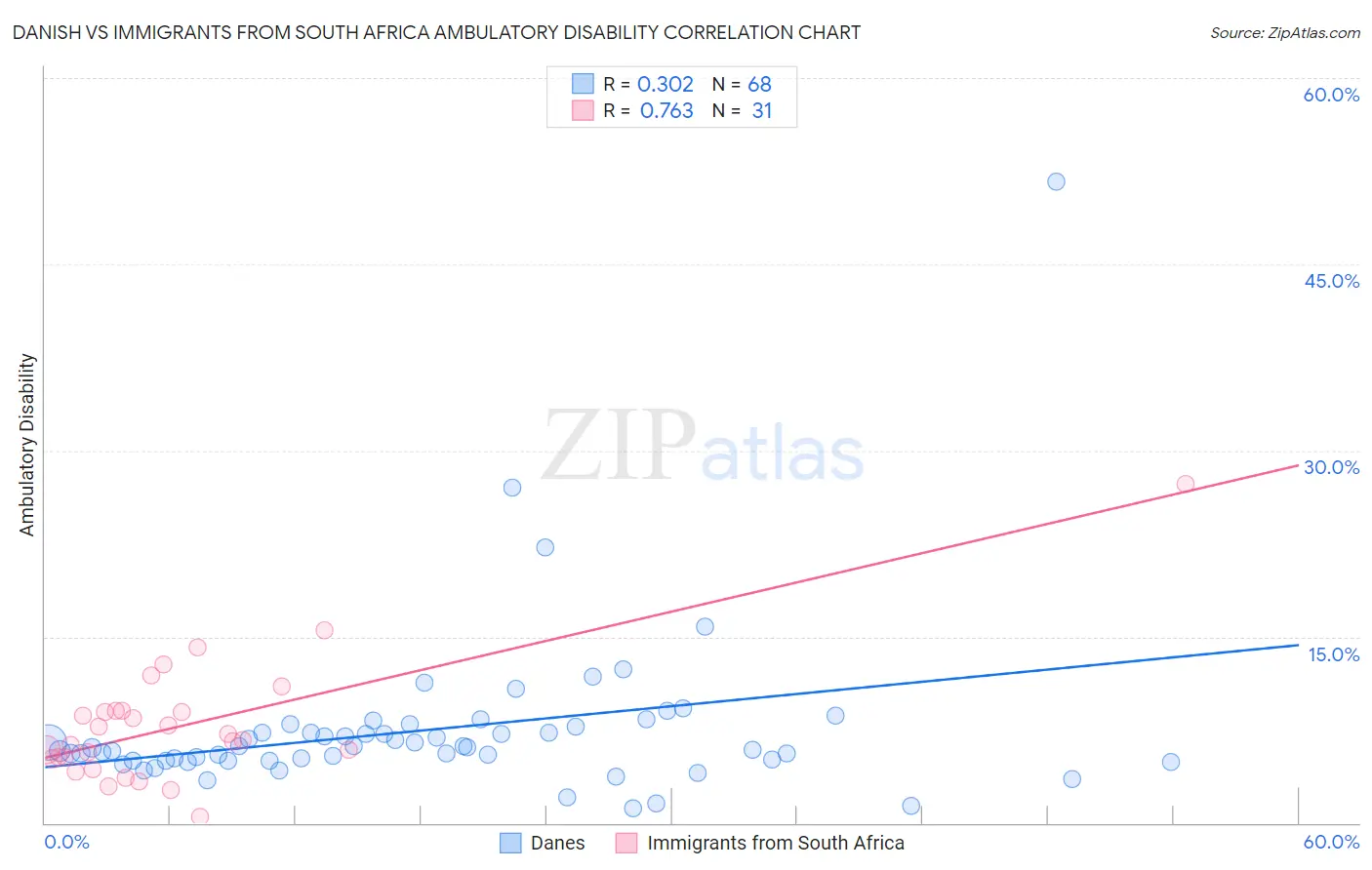 Danish vs Immigrants from South Africa Ambulatory Disability