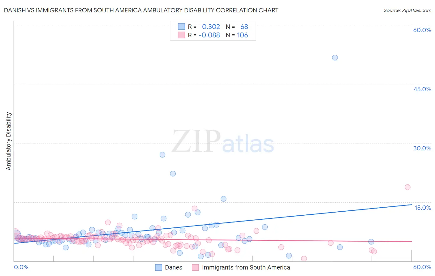 Danish vs Immigrants from South America Ambulatory Disability