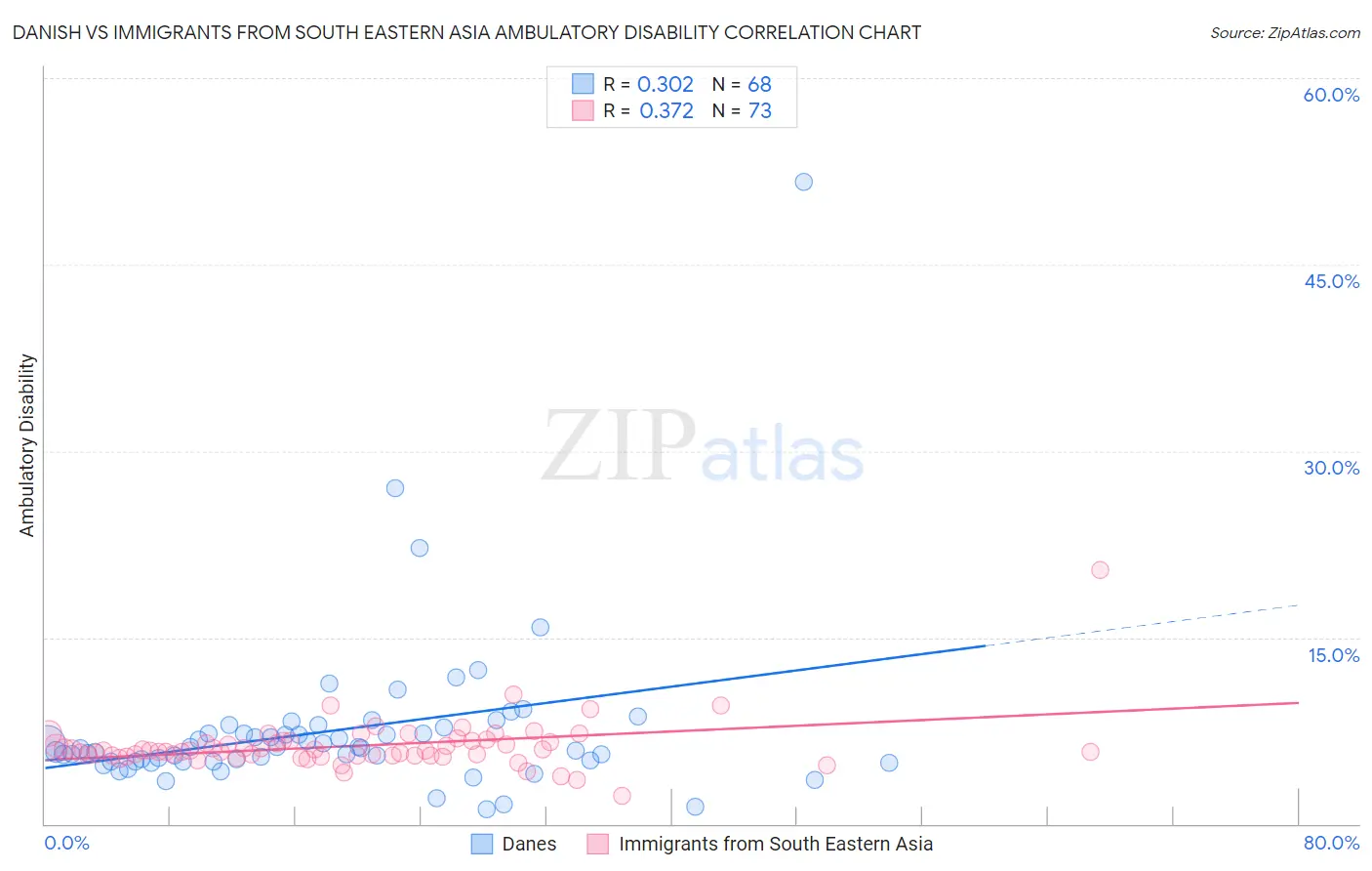 Danish vs Immigrants from South Eastern Asia Ambulatory Disability