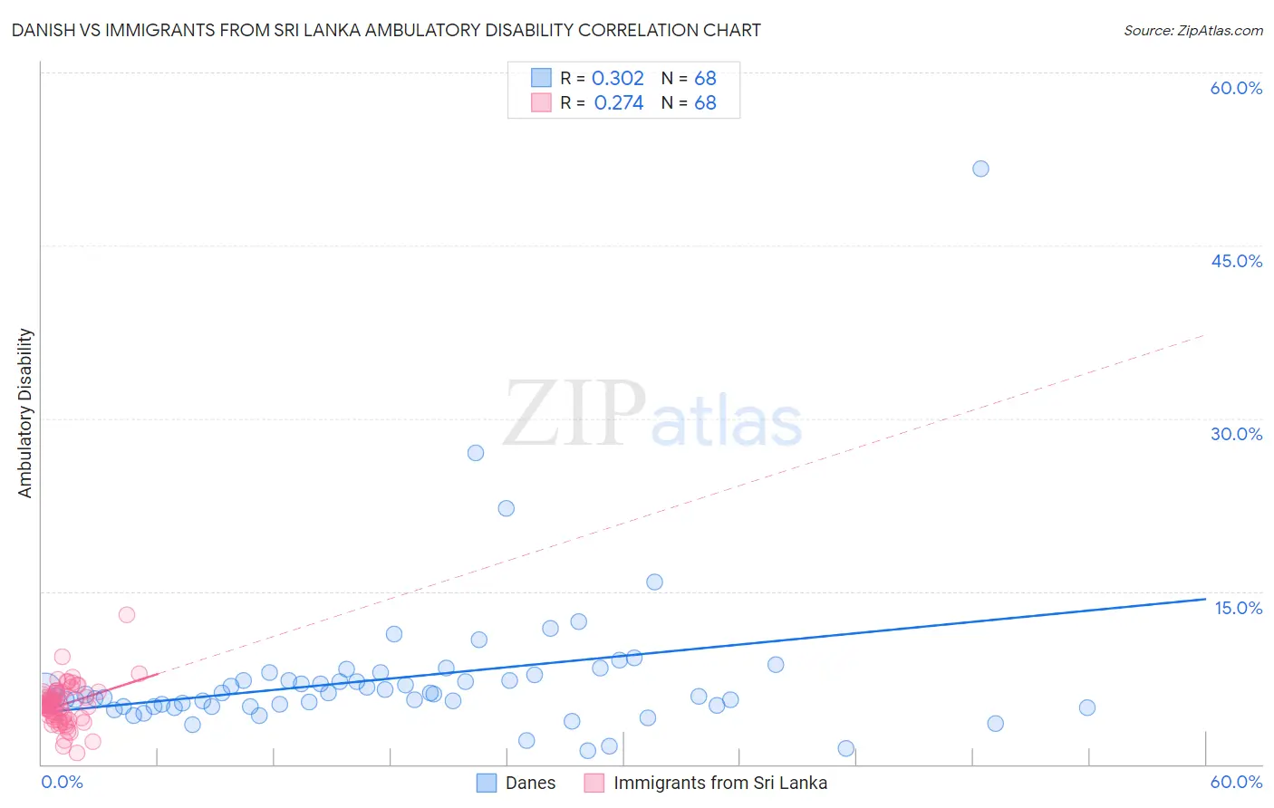 Danish vs Immigrants from Sri Lanka Ambulatory Disability
